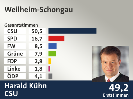 Wahlkreis Weilheim-Schongau, in %: CSU 50.5; SPD 16.7; FW 8.5; Grüne 7.9; FDP 2.8; Linke 1.8; ÖDP 4.1;  Gewinner: Harald Kühn, CSU; 49,2%. Quelle: Der Landeswahlleiter