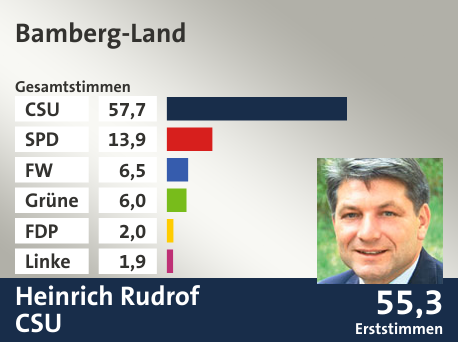 Wahlkreis Bamberg-Land, in %: CSU 57.7; SPD 13.9; FW 6.5; Grüne 6.0; FDP 2.0; Linke 1.9;  Gewinner: Heinrich Rudrof, CSU; 55,3%. Quelle: Der Landeswahlleiter