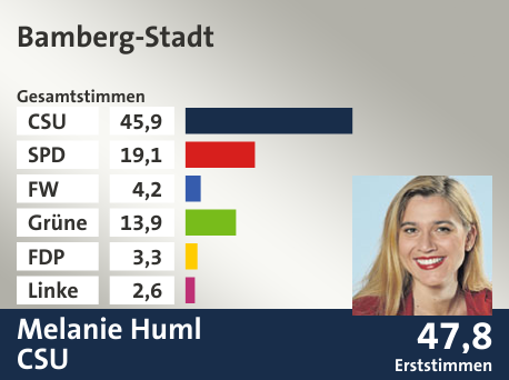 Wahlkreis Bamberg-Stadt, in %: CSU 45.9; SPD 19.1; FW 4.2; Grüne 13.9; FDP 3.3; Linke 2.6;  Gewinner: Melanie Huml, CSU; 47,8%. Quelle: Der Landeswahlleiter