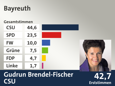 Wahlkreis Bayreuth, in %: CSU 44.6; SPD 23.5; FW 10.0; Grüne 7.5; FDP 4.7; Linke 1.7;  Gewinner: Gudrun Brendel-Fischer, CSU; 42,7%. Quelle: Der Landeswahlleiter