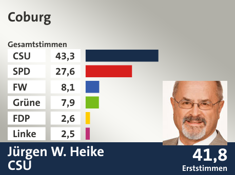Wahlkreis Coburg, in %: CSU 43.3; SPD 27.6; FW 8.1; Grüne 7.9; FDP 2.6; Linke 2.5;  Gewinner: Jürgen W. Heike, CSU; 41,8%. Quelle: Der Landeswahlleiter