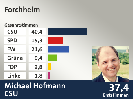 Wahlkreis Forchheim, in %: CSU 40.4; SPD 15.3; FW 21.6; Grüne 9.4; FDP 2.8; Linke 1.8;  Gewinner: Michael Hofmann, CSU; 37,4%. Quelle: Der Landeswahlleiter