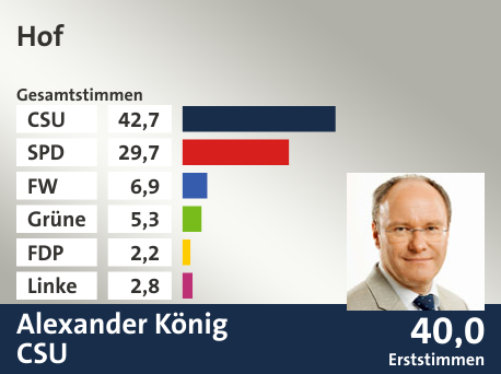 Wahlkreis Hof, in %: CSU 42.7; SPD 29.7; FW 6.9; Grüne 5.3; FDP 2.2; Linke 2.8;  Gewinner: Alexander König, CSU; 40,0%. Quelle: Der Landeswahlleiter