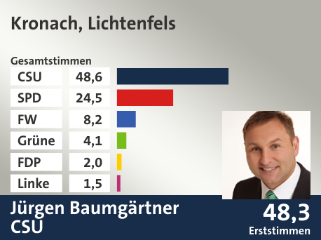 Wahlkreis Kronach, Lichtenfels, in %: CSU 48.6; SPD 24.5; FW 8.2; Grüne 4.1; FDP 2.0; Linke 1.5;  Gewinner: Jürgen Baumgärtner, CSU; 48,3%. Quelle: Der Landeswahlleiter