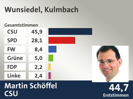 Wahlkreis Wunsiedel, Kulmbach, in %: CSU 45.9; SPD 28.1; FW 8.4; Grüne 5.0; FDP 2.2; Linke 2.4;  Gewinner: Martin Schöffel, CSU; 44,7%. Quelle: Der Landeswahlleiter
