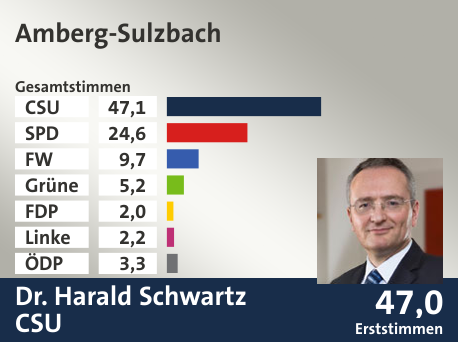 Wahlkreis Amberg-Sulzbach, in %: CSU 47.1; SPD 24.6; FW 9.7; Grüne 5.2; FDP 2.0; Linke 2.2; ÖDP 3.3;  Gewinner: Dr. Harald Schwartz, CSU; 47,0%. Quelle: Der Landeswahlleiter