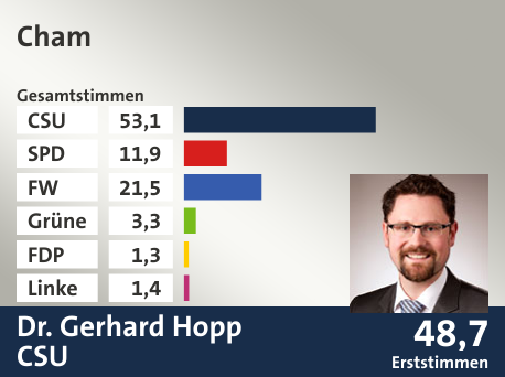 Wahlkreis Cham, in %: CSU 53.1; SPD 11.9; FW 21.5; Grüne 3.3; FDP 1.3; Linke 1.4;  Gewinner: Dr. Gerhard Hopp, CSU; 48,7%. Quelle: Der Landeswahlleiter