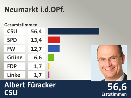 Wahlkreis Neumarkt i.d.OPf., in %: CSU 56.4; SPD 13.4; FW 12.7; Grüne 6.6; FDP 1.7; Linke 1.7;  Gewinner: Albert Füracker, CSU; 56,6%. Quelle: Der Landeswahlleiter