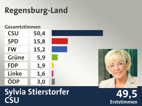 Wahlkreis Regensburg-Land, in %: CSU 50.4; SPD 15.8; FW 15.2; Grüne 5.9; FDP 1.9; Linke 1.6; ÖDP 3.0;  Gewinner: Sylvia Stierstorfer, CSU; 49,5%. Quelle: Der Landeswahlleiter