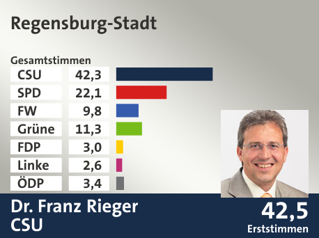 Wahlkreis Regensburg-Stadt, in %: CSU 42.3; SPD 22.1; FW 9.8; Grüne 11.3; FDP 3.0; Linke 2.6; ÖDP 3.4;  Gewinner: Dr. Franz Rieger, CSU; 42,5%. Quelle: Der Landeswahlleiter