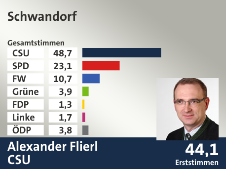 Wahlkreis Schwandorf, in %: CSU 48.7; SPD 23.1; FW 10.7; Grüne 3.9; FDP 1.3; Linke 1.7; ÖDP 3.8;  Gewinner: Alexander Flierl, CSU; 44,1%. Quelle: Der Landeswahlleiter