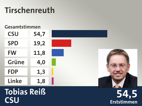Wahlkreis Tirschenreuth, in %: CSU 54.7; SPD 19.2; FW 11.8; Grüne 4.0; FDP 1.3; Linke 1.8;  Gewinner: Tobias Reiß, CSU; 54,5%. Quelle: Der Landeswahlleiter
