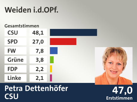 Wahlkreis Weiden i.d.OPf., in %: CSU 48.1; SPD 27.0; FW 7.8; Grüne 3.8; FDP 2.2; Linke 2.1;  Gewinner: Petra Dettenhöfer, CSU; 47,0%. Quelle: Der Landeswahlleiter