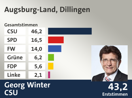 Wahlkreis Augsburg-Land, Dillingen, in %: CSU 46.2; SPD 16.5; FW 14.0; Grüne 6.2; FDP 5.6; Linke 2.1;  Gewinner: Georg Winter, CSU; 43,2%. Quelle: Der Landeswahlleiter