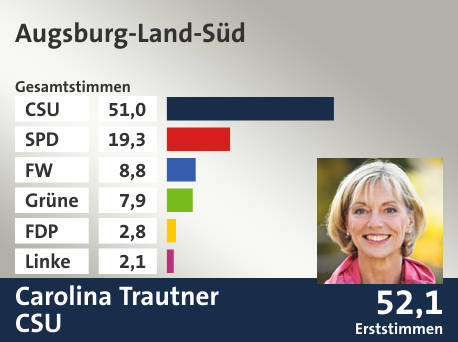 Wahlkreis Augsburg-Land-Süd, in %: CSU 51.0; SPD 19.3; FW 8.8; Grüne 7.9; FDP 2.8; Linke 2.1;  Gewinner: Carolina Trautner, CSU; 52,1%. Quelle: Der Landeswahlleiter
