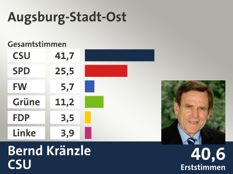 Wahlkreis Augsburg-Stadt-Ost, in %: CSU 41.7; SPD 25.5; FW 5.7; Grüne 11.2; FDP 3.5; Linke 3.9;  Gewinner: Bernd Kränzle, CSU; 40,6%. Quelle: Der Landeswahlleiter