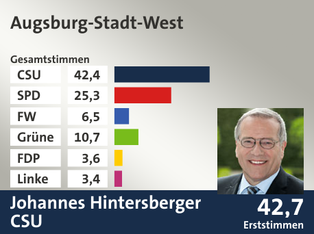 Wahlkreis Augsburg-Stadt-West, in %: CSU 42.4; SPD 25.3; FW 6.5; Grüne 10.7; FDP 3.6; Linke 3.4;  Gewinner: Johannes Hintersberger, CSU; 42,7%. Quelle: Der Landeswahlleiter