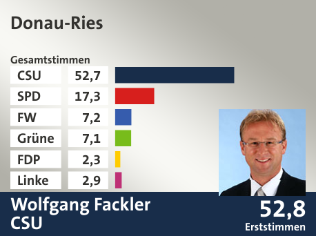 Wahlkreis Donau-Ries, in %: CSU 52.7; SPD 17.3; FW 7.2; Grüne 7.1; FDP 2.3; Linke 2.9;  Gewinner: Wolfgang Fackler, CSU; 52,8%. Quelle: Der Landeswahlleiter