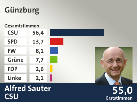 Wahlkreis Günzburg, in %: CSU 56.4; SPD 13.7; FW 8.1; Grüne 7.7; FDP 2.6; Linke 2.1;  Gewinner: Alfred Sauter, CSU; 55,0%. Quelle: Der Landeswahlleiter