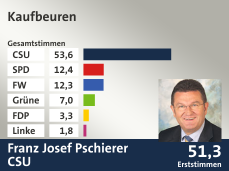 Wahlkreis Kaufbeuren, in %: CSU 53.6; SPD 12.4; FW 12.3; Grüne 7.0; FDP 3.3; Linke 1.8;  Gewinner: Franz Josef Pschierer, CSU; 51,3%. Quelle: Der Landeswahlleiter