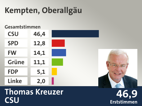 Wahlkreis Kempten, Oberallgäu, in %: CSU 46.4; SPD 12.8; FW 14.1; Grüne 11.1; FDP 5.1; Linke 2.0;  Gewinner: Thomas Kreuzer, CSU; 46,9%. Quelle: Der Landeswahlleiter