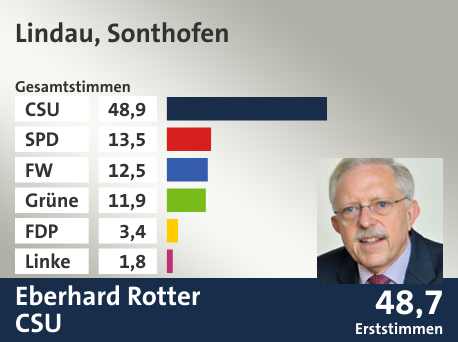 Wahlkreis Lindau, Sonthofen, in %: CSU 48.9; SPD 13.5; FW 12.5; Grüne 11.9; FDP 3.4; Linke 1.8;  Gewinner: Eberhard Rotter, CSU; 48,7%. Quelle: Der Landeswahlleiter