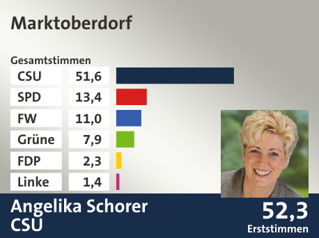 Wahlkreis Marktoberdorf, in %: CSU 51.6; SPD 13.4; FW 11.0; Grüne 7.9; FDP 2.3; Linke 1.4;  Gewinner: Angelika Schorer, CSU; 52,3%. Quelle: Der Landeswahlleiter