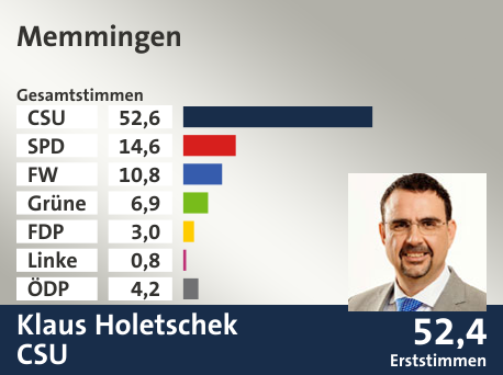 Wahlkreis Memmingen, in %: CSU 52.6; SPD 14.6; FW 10.8; Grüne 6.9; FDP 3.0; Linke 0.8; ÖDP 4.2;  Gewinner: Klaus Holetschek, CSU; 52,4%. Quelle: Der Landeswahlleiter