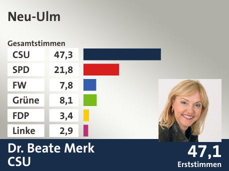 Wahlkreis Neu-Ulm, in %: CSU 47.3; SPD 21.8; FW 7.8; Grüne 8.1; FDP 3.4; Linke 2.9;  Gewinner: Dr. Beate Merk, CSU; 47,1%. Quelle: Der Landeswahlleiter