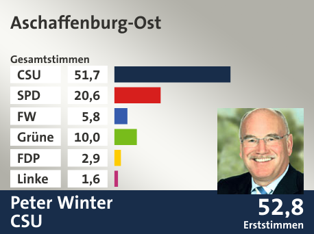 Wahlkreis Aschaffenburg-Ost, in %: CSU 51.7; SPD 20.6; FW 5.8; Grüne 10.0; FDP 2.9; Linke 1.6;  Gewinner: Peter Winter, CSU; 52,8%. Quelle: Der Landeswahlleiter