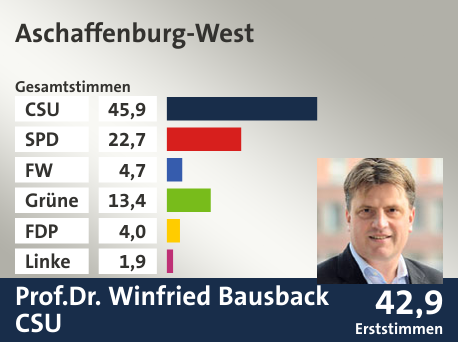Wahlkreis Aschaffenburg-West, in %: CSU 45.9; SPD 22.7; FW 4.7; Grüne 13.4; FDP 4.0; Linke 1.9;  Gewinner: Prof.Dr. Winfried Bausback, CSU; 42,9%. Quelle: Der Landeswahlleiter