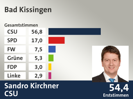 Wahlkreis Bad Kissingen, in %: CSU 56.8; SPD 17.0; FW 7.5; Grüne 5.3; FDP 3.0; Linke 2.9;  Gewinner: Sandro Kirchner, CSU; 54,4%. Quelle: Der Landeswahlleiter