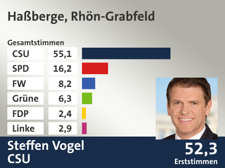 Wahlkreis Haßberge, Rhön-Grabfeld, in %: CSU 55.1; SPD 16.2; FW 8.2; Grüne 6.3; FDP 2.4; Linke 2.9;  Gewinner: Steffen Vogel, CSU; 52,3%. Quelle: Der Landeswahlleiter