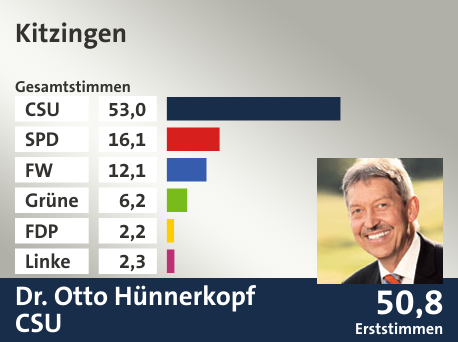 Wahlkreis Kitzingen, in %: CSU 53.0; SPD 16.1; FW 12.1; Grüne 6.2; FDP 2.2; Linke 2.3;  Gewinner: Dr. Otto Hünnerkopf, CSU; 50,8%. Quelle: Der Landeswahlleiter