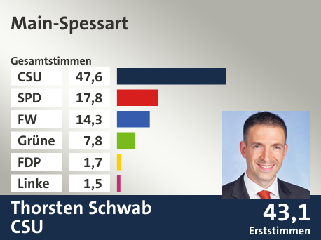 Wahlkreis Main-Spessart, in %: CSU 47.6; SPD 17.8; FW 14.3; Grüne 7.8; FDP 1.7; Linke 1.5;  Gewinner: Thorsten Schwab, CSU; 43,1%. Quelle: Der Landeswahlleiter