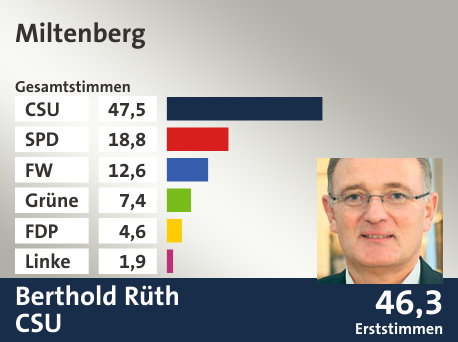 Wahlkreis Miltenberg, in %: CSU 47.5; SPD 18.8; FW 12.6; Grüne 7.4; FDP 4.6; Linke 1.9;  Gewinner: Berthold Rüth, CSU; 46,3%. Quelle: Der Landeswahlleiter