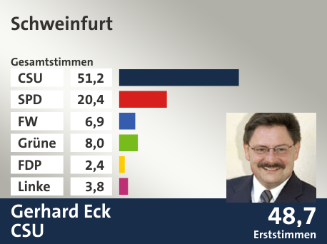 Wahlkreis Schweinfurt, in %: CSU 51.2; SPD 20.4; FW 6.9; Grüne 8.0; FDP 2.4; Linke 3.8;  Gewinner: Gerhard Eck, CSU; 48,7%. Quelle: Der Landeswahlleiter