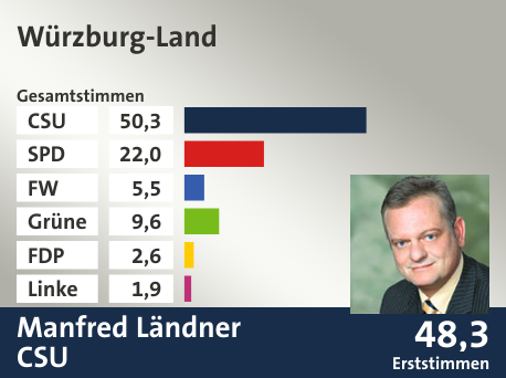 Wahlkreis Würzburg-Land, in %: CSU 50.3; SPD 22.0; FW 5.5; Grüne 9.6; FDP 2.6; Linke 1.9;  Gewinner: Manfred Ländner, CSU; 48,3%. Quelle: Der Landeswahlleiter