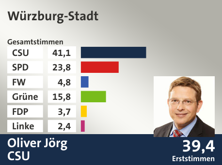 Wahlkreis Würzburg-Stadt, in %: CSU 41.1; SPD 23.8; FW 4.8; Grüne 15.8; FDP 3.7; Linke 2.4;  Gewinner: Oliver Jörg, CSU; 39,4%. Quelle: Der Landeswahlleiter