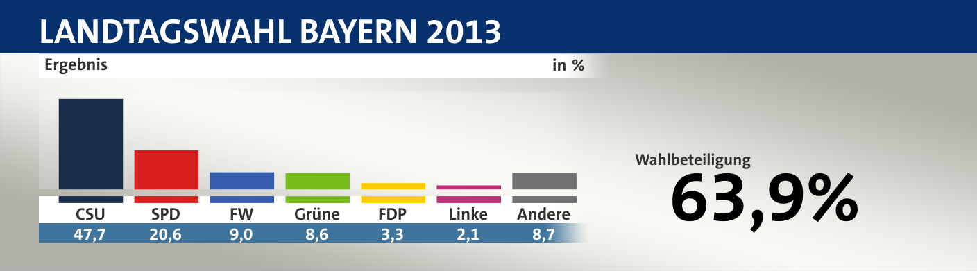Ergebnis, in %: CSU 47,7; SPD 20,6; FW 9,0; Grüne 8,6; FDP 3,3; Linke 2,1; Andere 8,7; Quelle: Der Landeswahlleiter