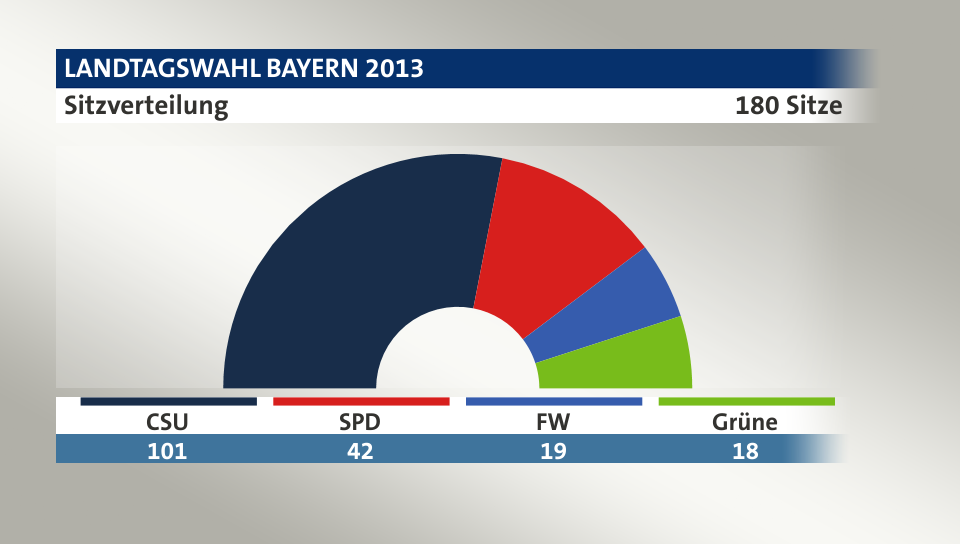 Sitzverteilung, 180 Sitze: CSU 101; SPD 42; FW 19; Grüne 18; Quelle: Der Landeswahlleiter
