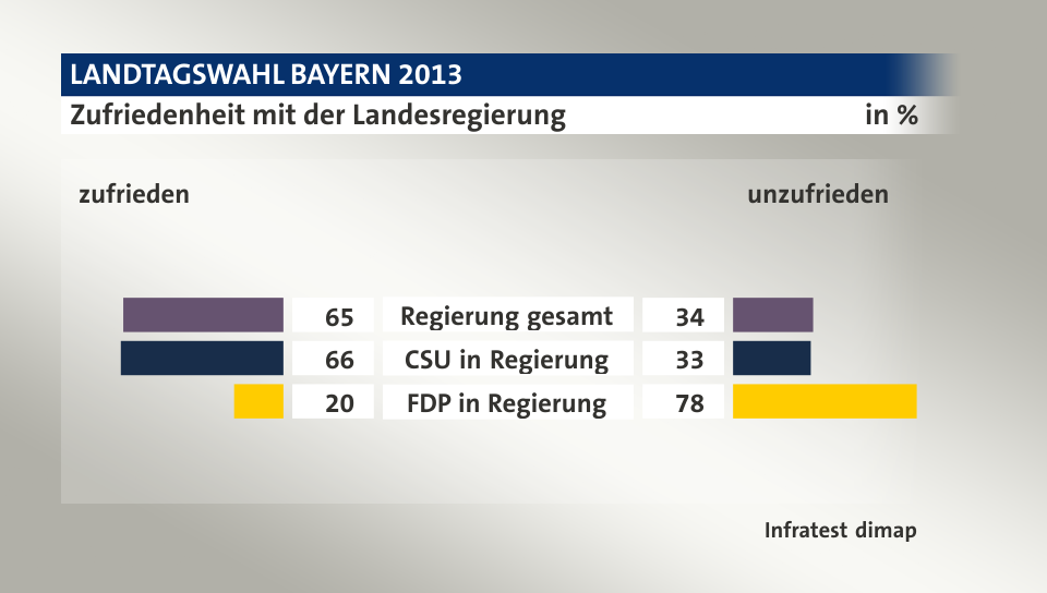 Zufriedenheit mit der Landesregierung (in %) Regierung gesamt: zufrieden 65, unzufrieden 34; CSU in Regierung: zufrieden 66, unzufrieden 33; FDP in Regierung: zufrieden 20, unzufrieden 78; Quelle: Infratest dimap