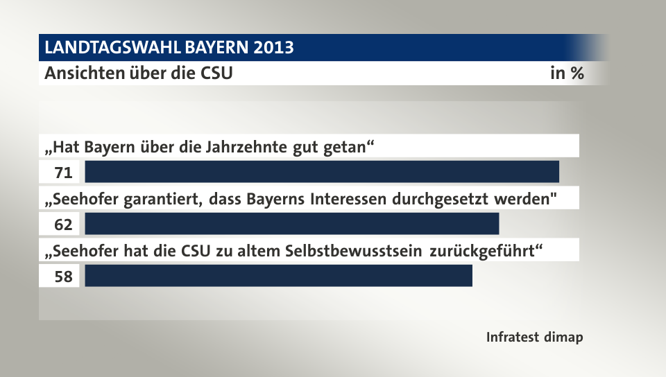 Ansichten über die CSU, in %: „Hat Bayern über die Jahrzehnte gut getan“ 71, „Seehofer garantiert, dass Bayerns Interessen durchgesetzt werden