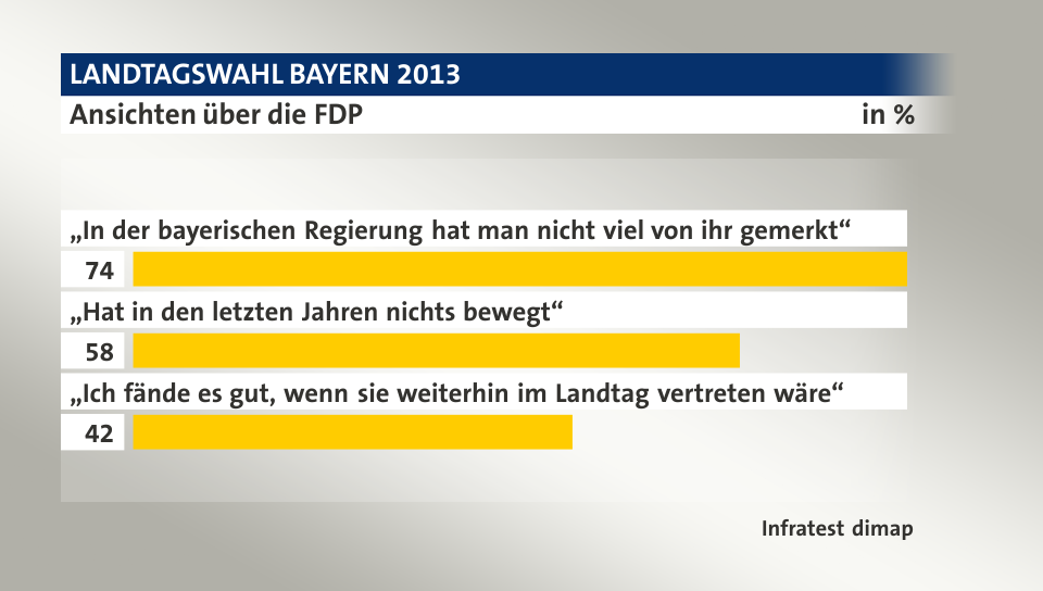 Ansichten über die FDP, in %: „In der bayerischen Regierung hat man nicht viel von ihr gemerkt“ 74, „Hat in den letzten Jahren nichts bewegt“ 58, „Ich fände es gut, wenn sie weiterhin im Landtag vertreten wäre“ 42, Quelle: Infratest dimap