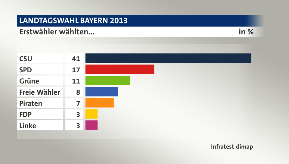 Erstwähler wählten..., in %: CSU 41, SPD 17, Grüne 11, Freie Wähler 8, Piraten 7, FDP 3, Linke 3, Quelle: Infratest dimap