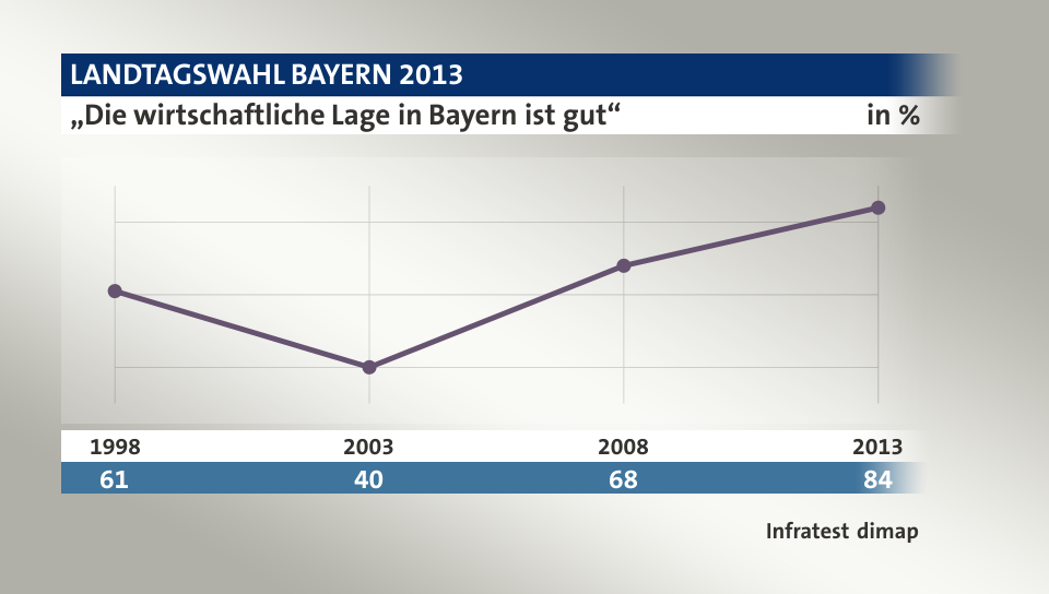 „Die wirtschaftliche Lage in Bayern ist gut“, in % (Werte von ): 1998 61,0 , 2003 40,0 , 2008 68,0 , 2013 84,0 , Quelle: Infratest dimap