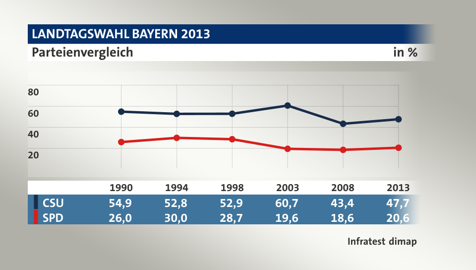 Parteienvergleich, in % (Werte von 2013): CSU 47,7; SPD 20,6; Quelle: Infratest dimap