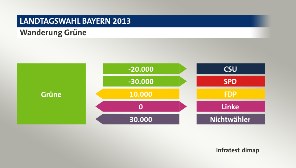 Wanderung Grüne: zu CSU 20.000 Wähler, zu SPD 30.000 Wähler, von FDP 10.000 Wähler, zu Linke 0 Wähler, von Nichtwähler 30.000 Wähler, Quelle: Infratest dimap