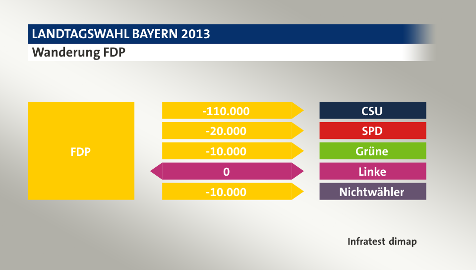 Wanderung FDP: zu CSU 110.000 Wähler, zu SPD 20.000 Wähler, zu Grüne 10.000 Wähler, zu Linke 0 Wähler, zu Nichtwähler 10.000 Wähler, Quelle: Infratest dimap