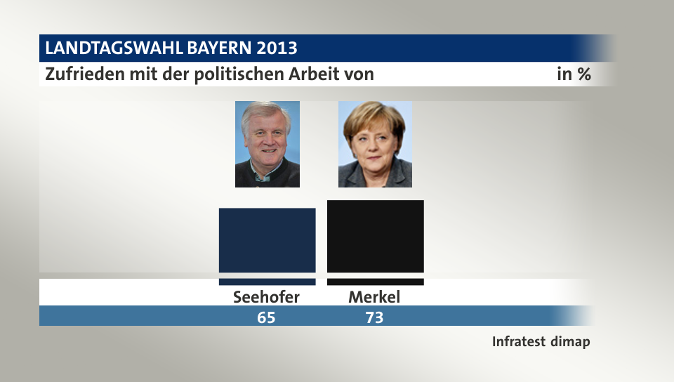 Zufrieden mit der politischen Arbeit von, in %: Seehofer 65,0 , Merkel 73,0 , Quelle: Infratest dimap